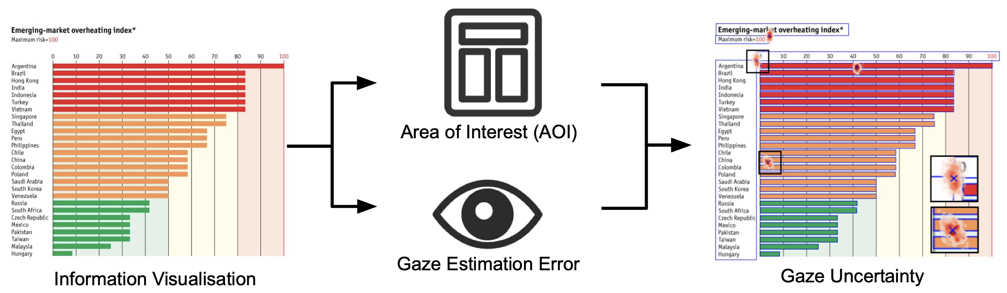 Impact of Gaze Uncertainty on AOIs in Information Visualisations