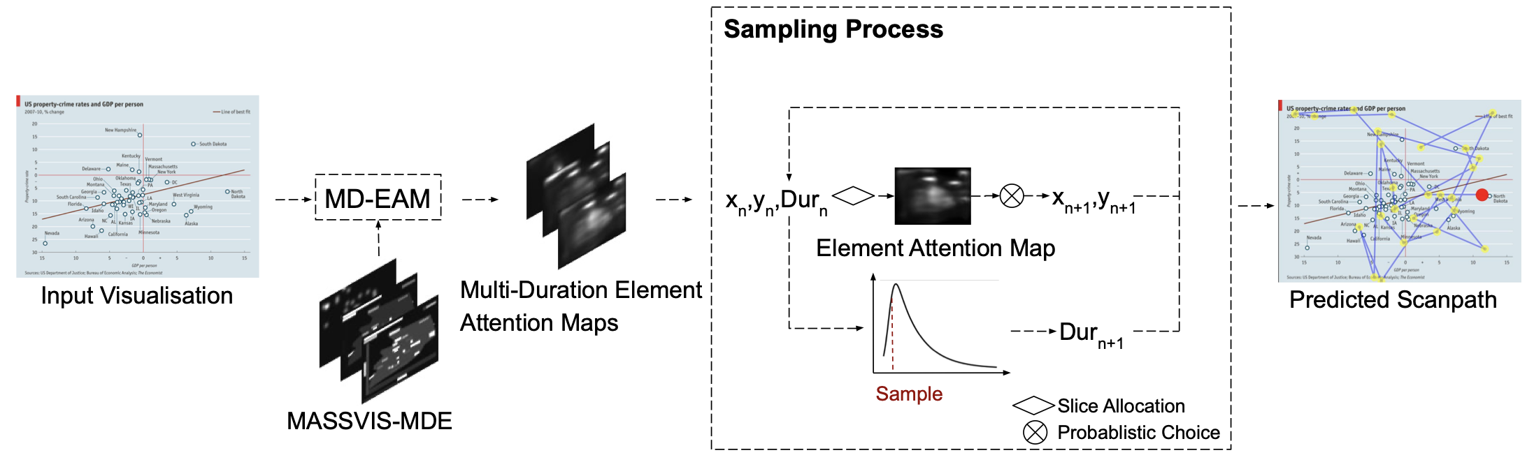Scanpath Prediction on Information Visualisations