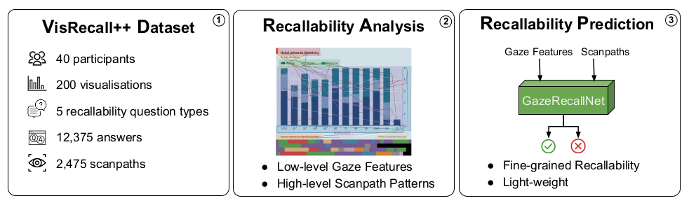 VisRecall++: Analysing and Predicting Recallability of Information Visualisations from Gaze Behaviour